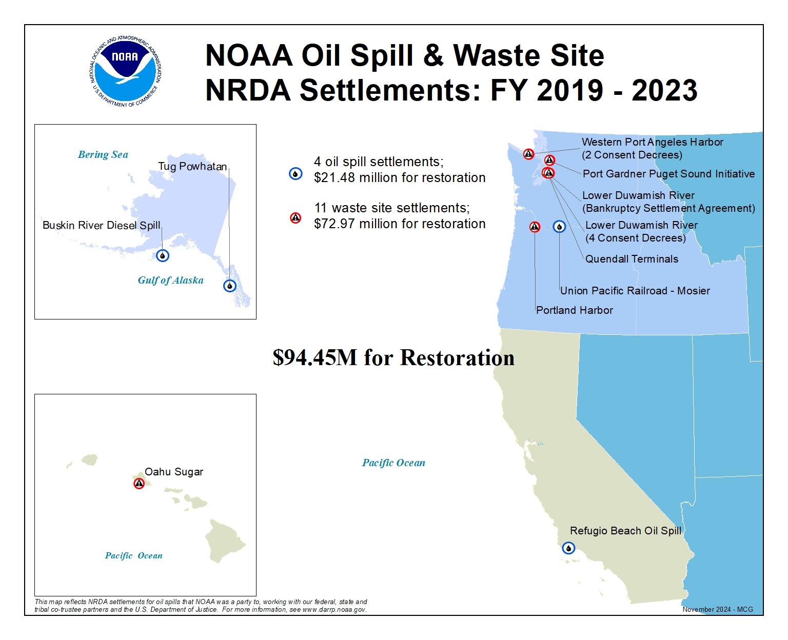 Map of the western part of the United States including Alaska and Hawaii, with icon markers indicating NOAA Natural Resource and Damage Assessment oil spills and hazardous waste site case settlements from Fiscal Years 2019 to 2023. There is a total amount listed of $94.5 Million for restoration. 